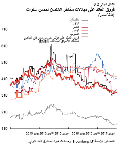 فروق العائد على مبادلات مخاطر الإئتمان لخمس سنوات