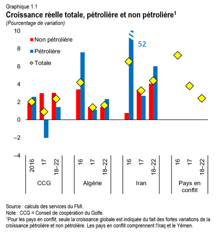 Croissance reelle totale