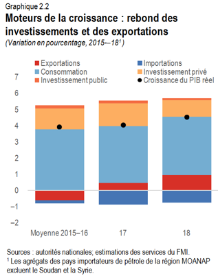 Moteurs de la croissance