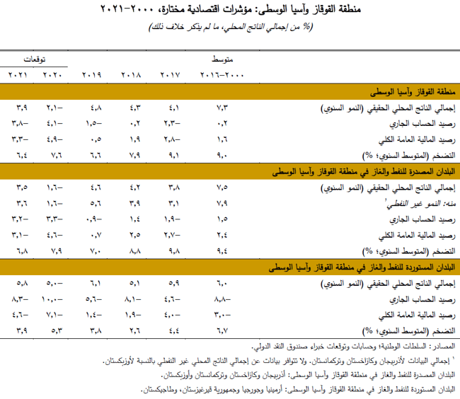 منطقة القوقاز وآسيا الوسطى: مؤشرات اقتصادية مختارة، 2020-21