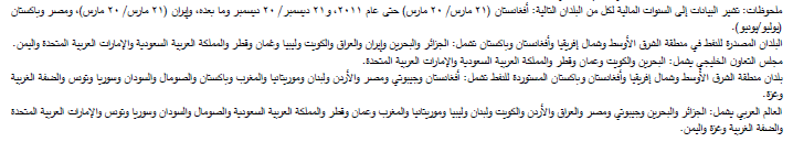 منطقة الشرق الأوسط وشمال إفريقيا وأفغانستان وباكستان: مؤشرات اقتصادية مختارة، 2020-21