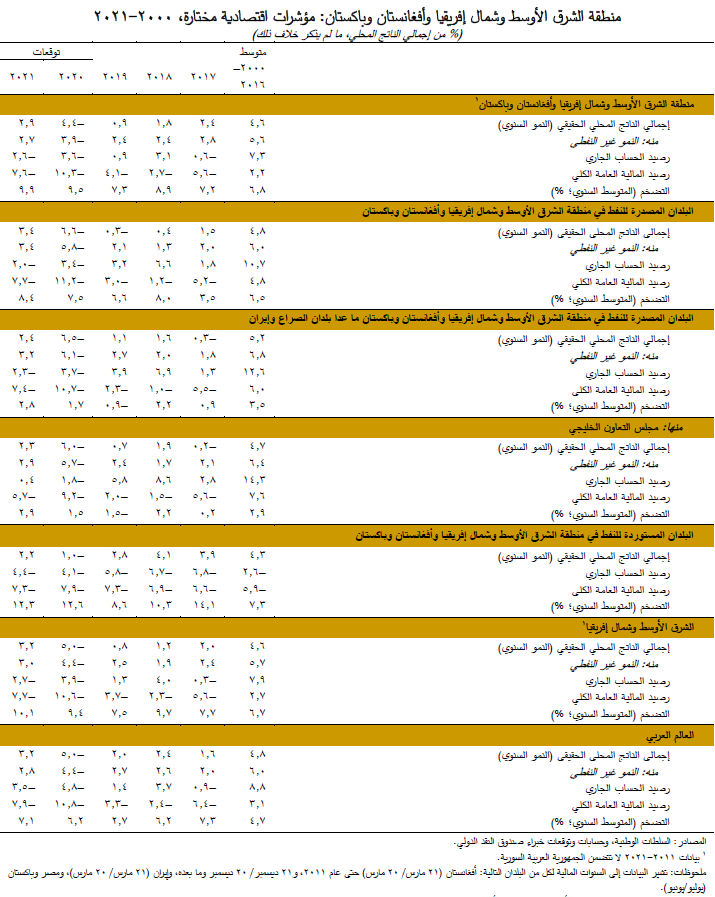 منطقة الشرق الأوسط وشمال إفريقيا وأفغانستان وباكستان: مؤشرات اقتصادية مختارة، 2020-21