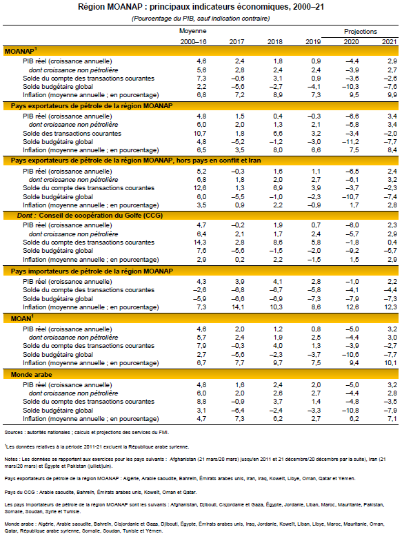 Région MOANAP : principaux indicateurs économiques, 2000–21