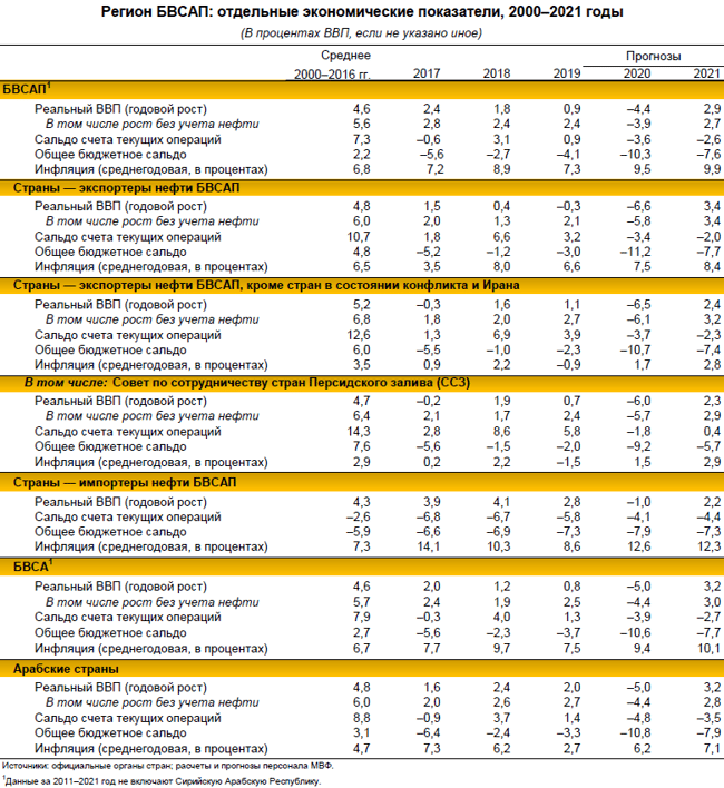Регион БВСАП: отдельные экономические показатели, 2000–2021 годы