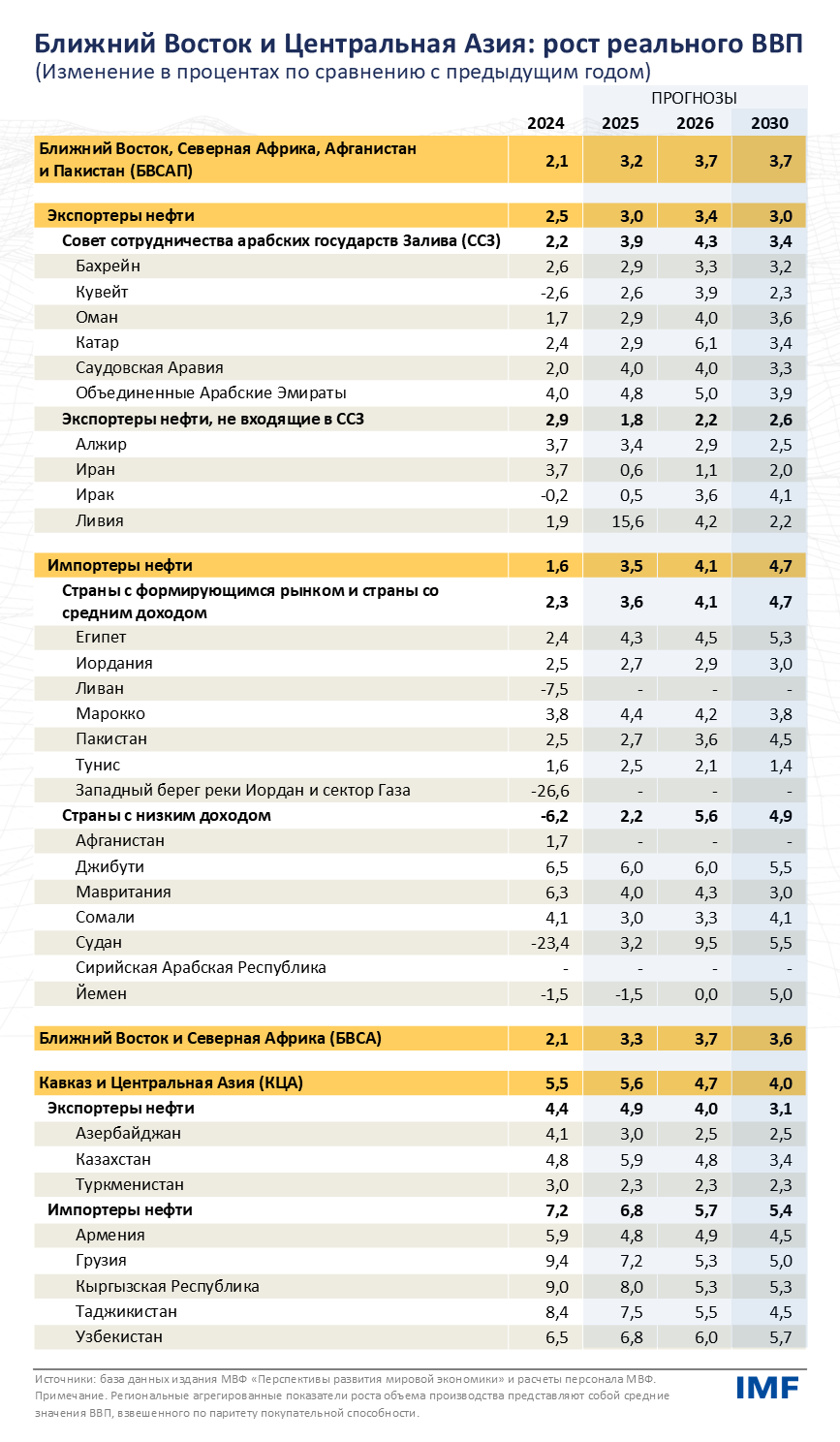 MCD REO Projection Table 2025
