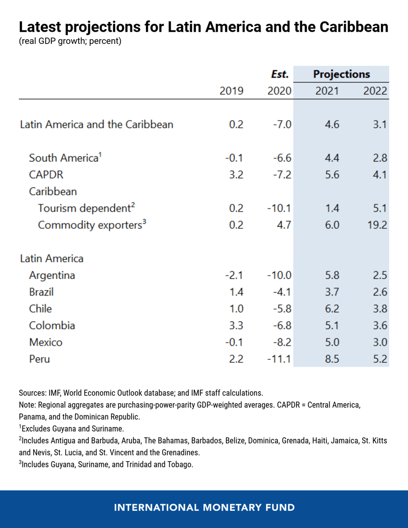 Western Hemisphere Regional Economic Outlook - Projections table