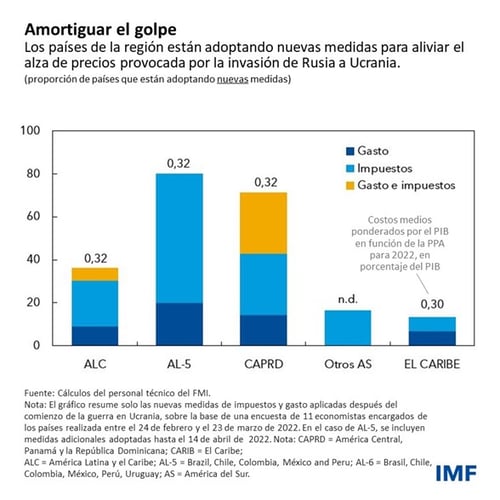Perspectivas económicas para las Américas, abril de 2022 - Blog gráfico 1