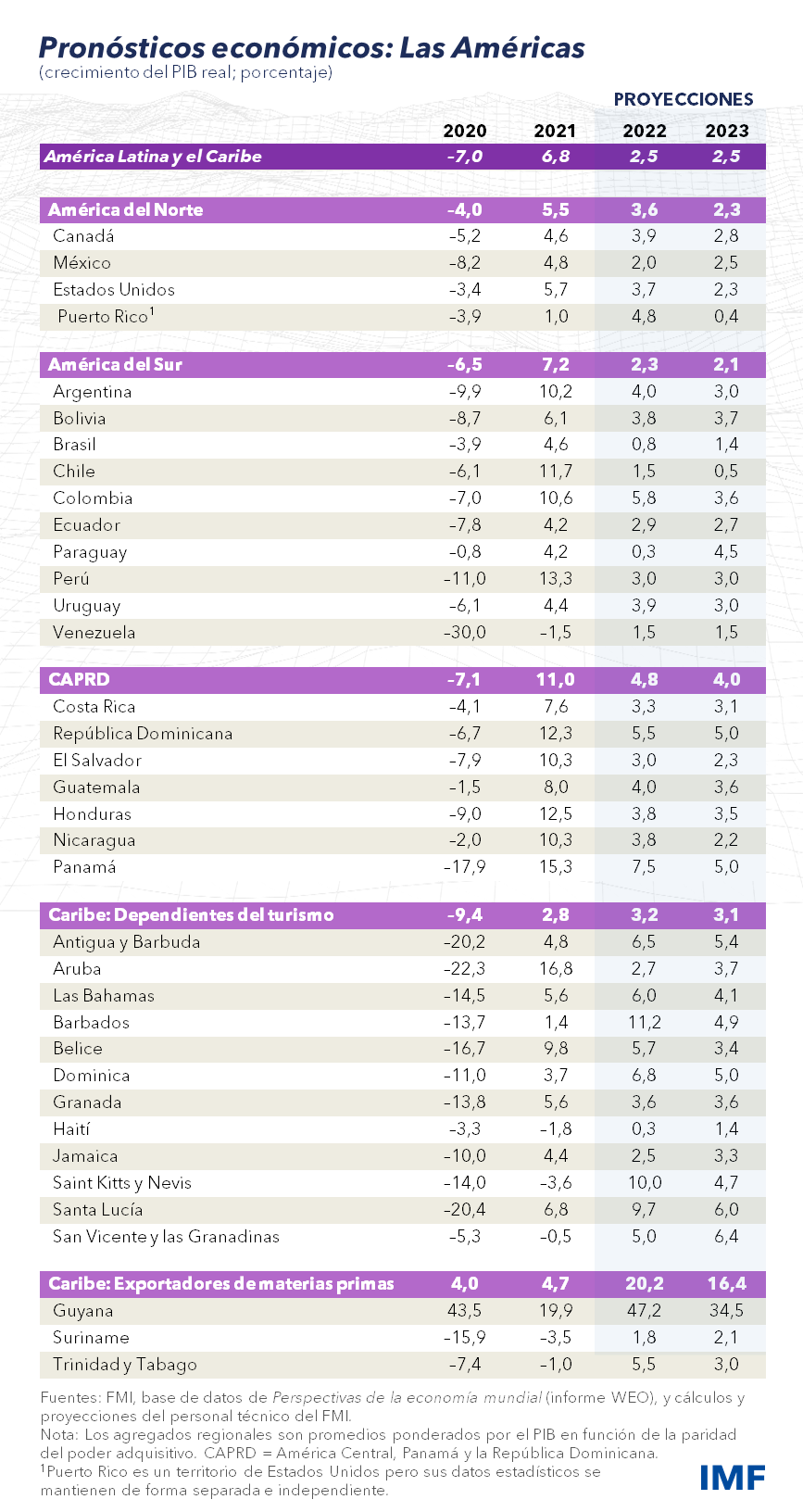 Perspectivas económicas para las Américas, abril de 2022 - Cuadro de proyecciones