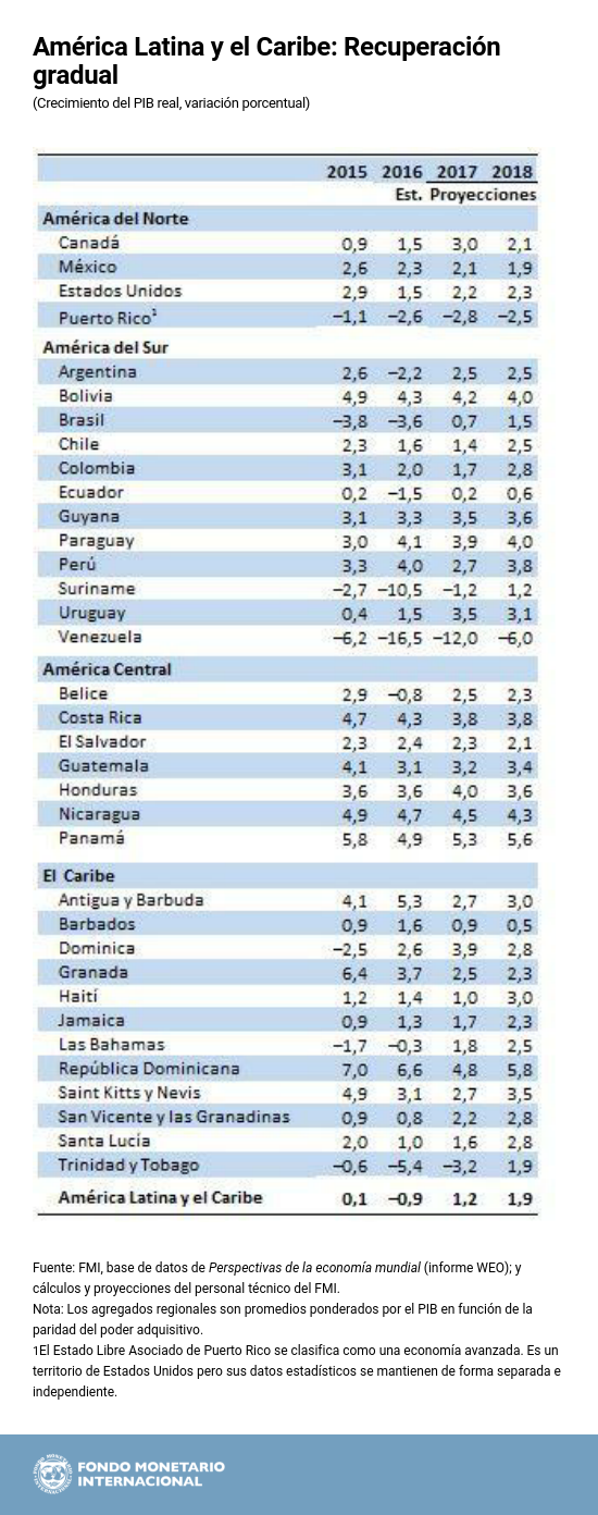 América Latina y el Caribe: Recuperación gradual
