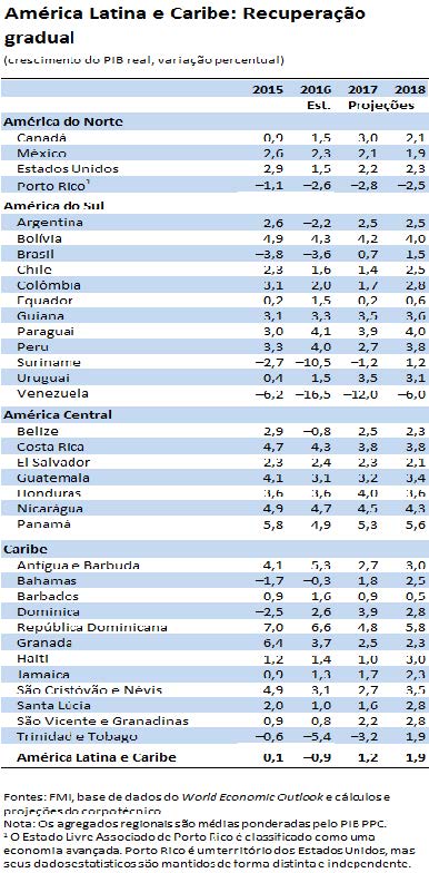 América Latina y el Caribe: Recuperación gradual