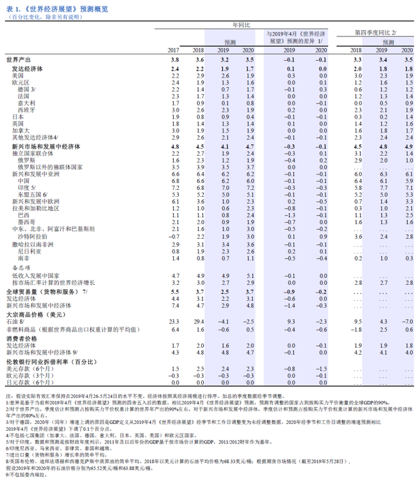 weo-july-2019-chinese-chart