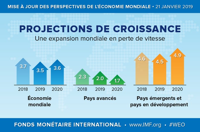 Projections de croissance