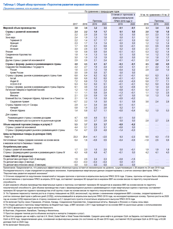 weo-july-2019-russian-chart