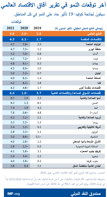 آخر توقعات النمو في تقرير آفاق الاقتصاد العالمي سيكون لجائحة كوفيد-19 تأثير حاد على النمو في كل المناطق.