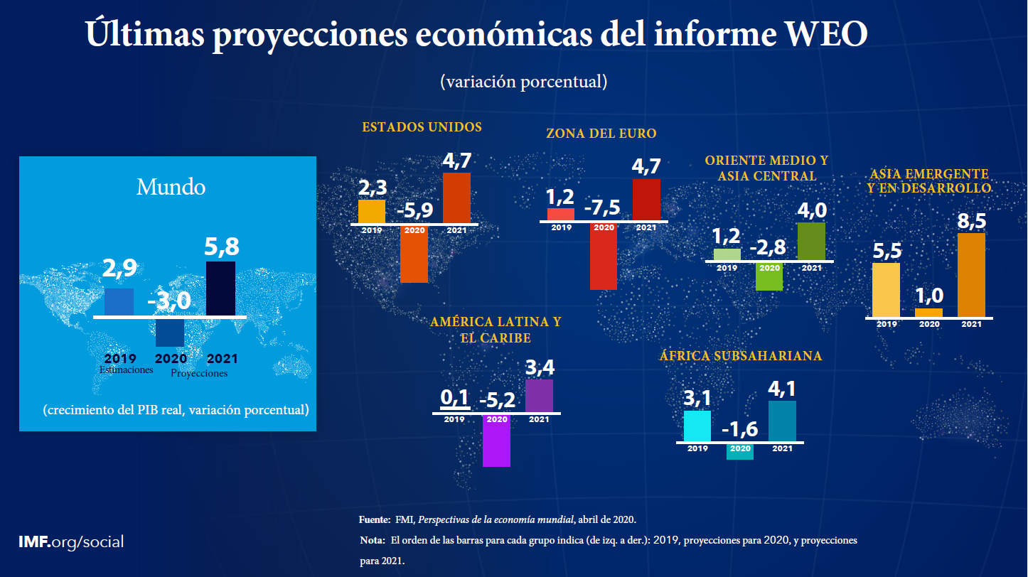 Últimas proyecciones de la economía mundial - Mapa global