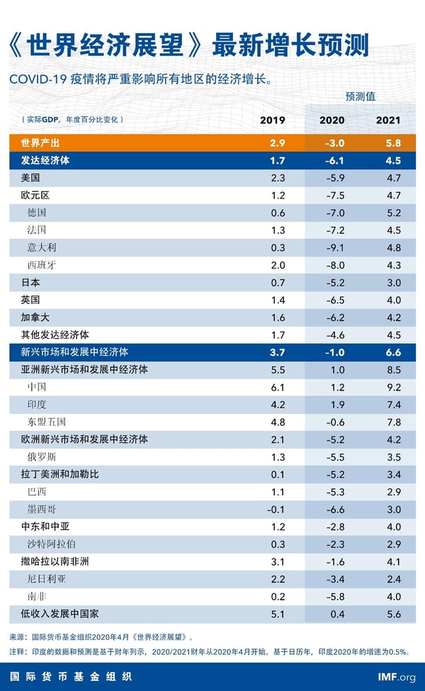 weo-april-2019-chinese