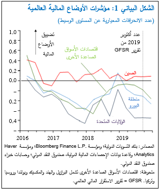 الشكل البياني 1: مؤشرات الأوضاع المالية العالمية