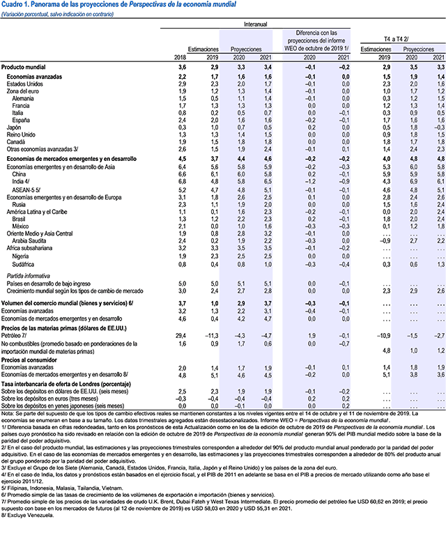 World Economic Outlook Update, January 2020 - table 1 - Spanish