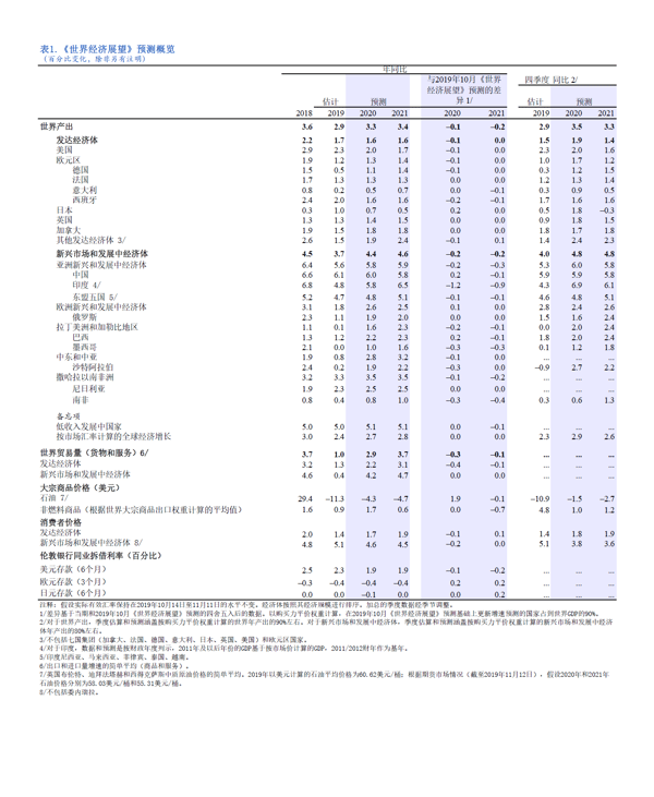 WEO-Jan2020-Table-chi
