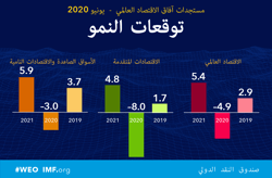  توقعات النمو في تقرير مستجدات آفاق الاقتصاد العالمي