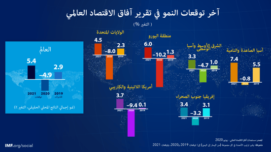 آخر توقعات النمو في تقرير مستجدات آفاق الاقتصاد العالمي
