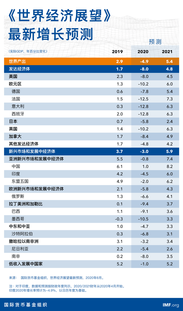 WEO-Chart-JUN-20-CHN