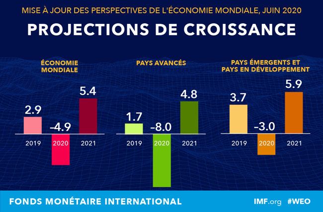 projections de croissance