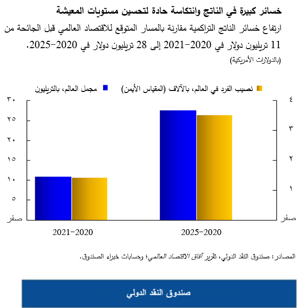 خسائر كبيرة في الناتج وانتكاسة حادة لتحسين مستويات المعيشة 