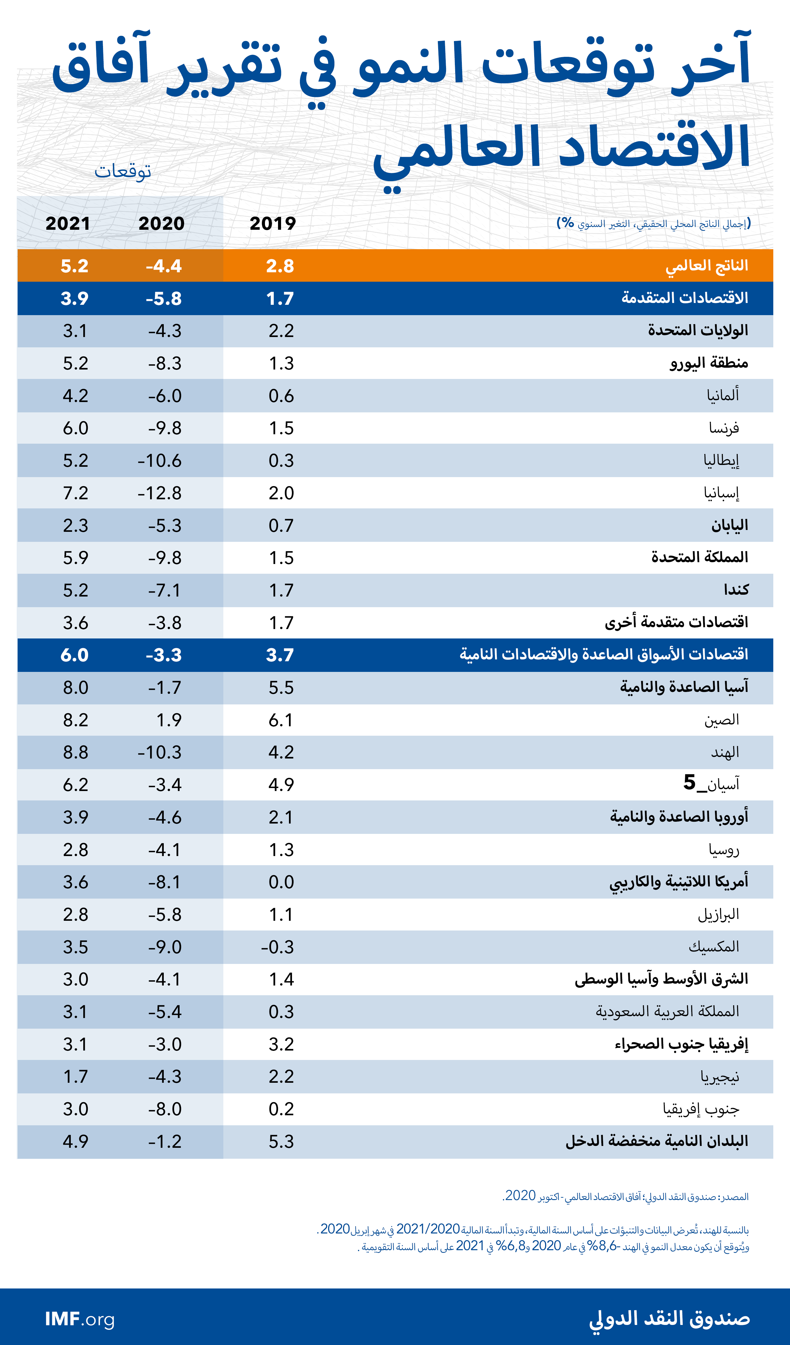 آخر توقعات النمو في تقرير آفاق الاقتصاد العالمي