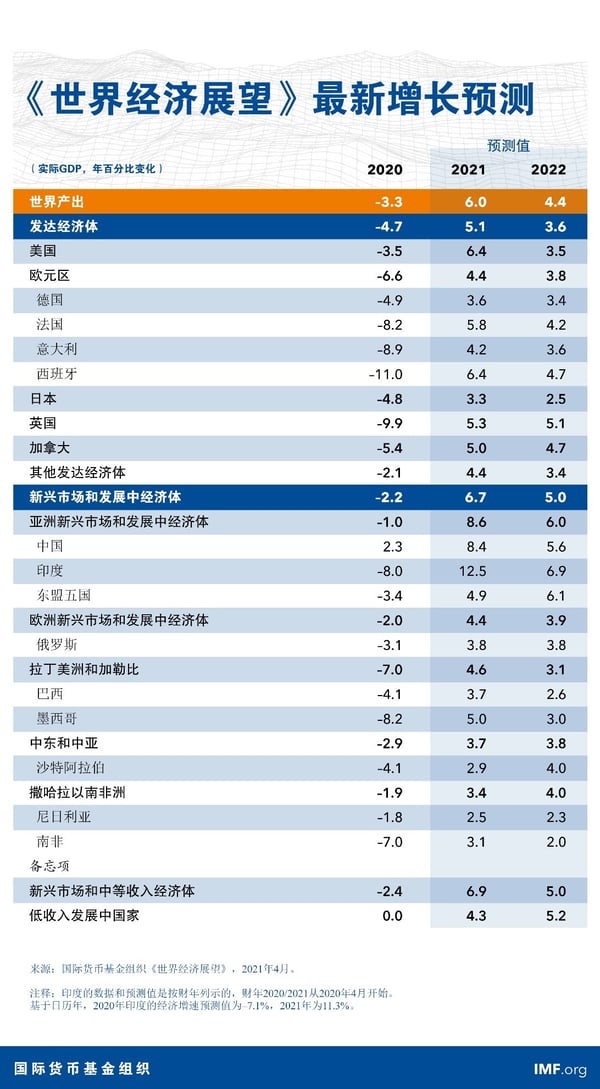 weo-april-2021-chinese