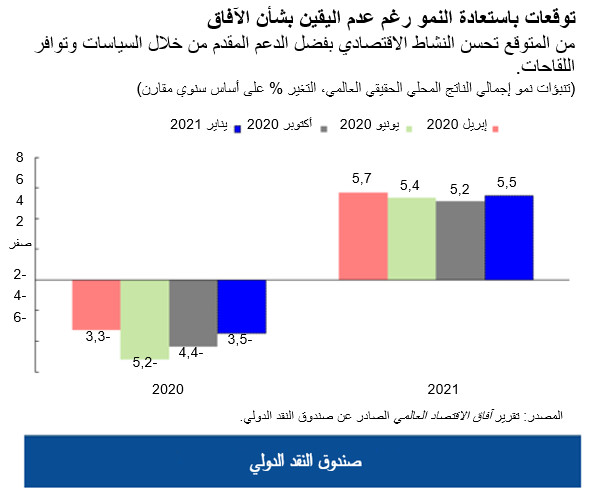 توقعات باستعادة النمو رغم عدم اليقين بشأن الآفاق