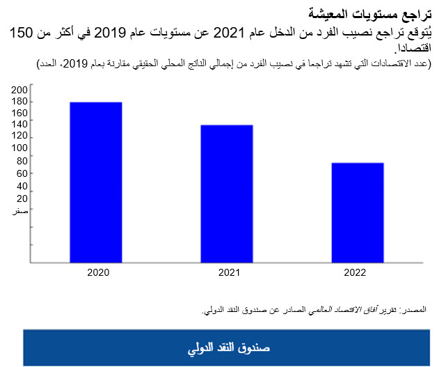 تراجع مستويات المعيشة