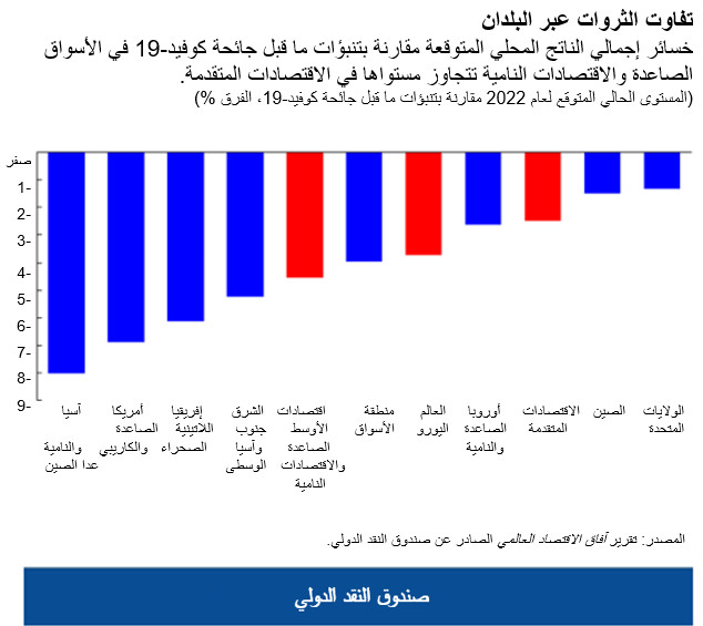 تفاوت الثروات عبر البلدان