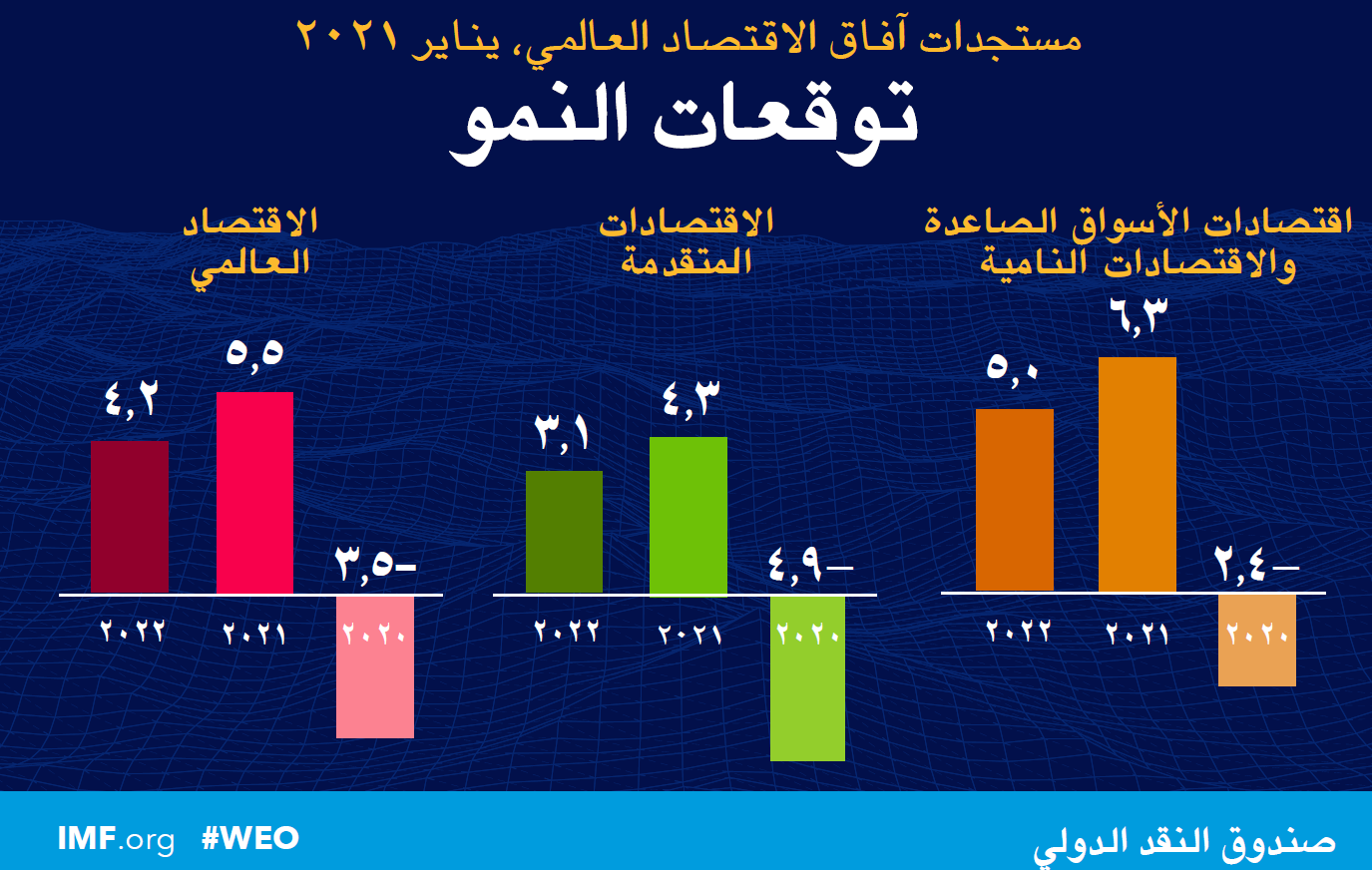توقعات النمو 2021