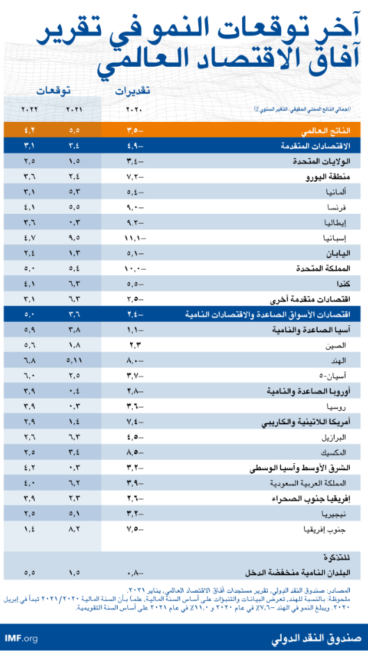 عرض عام لتوقعات آفاق الاقتصاد العالمي