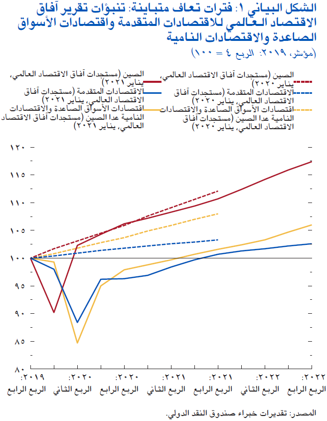 قوة التعافي في مختلف البلدان