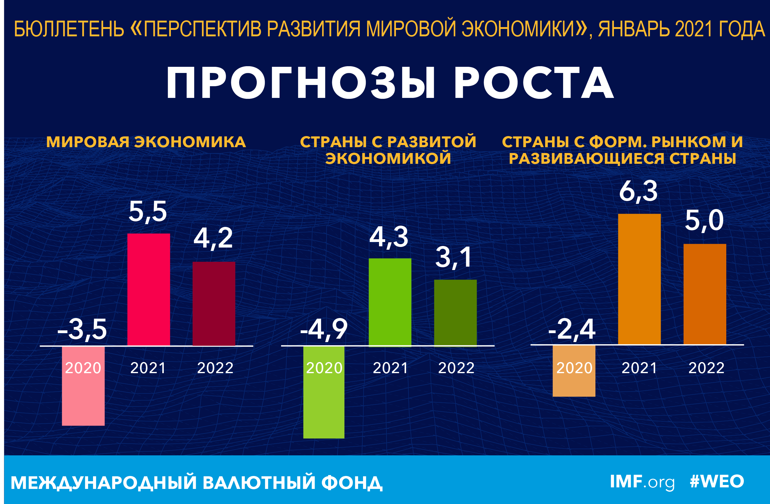 Прогнозы роста