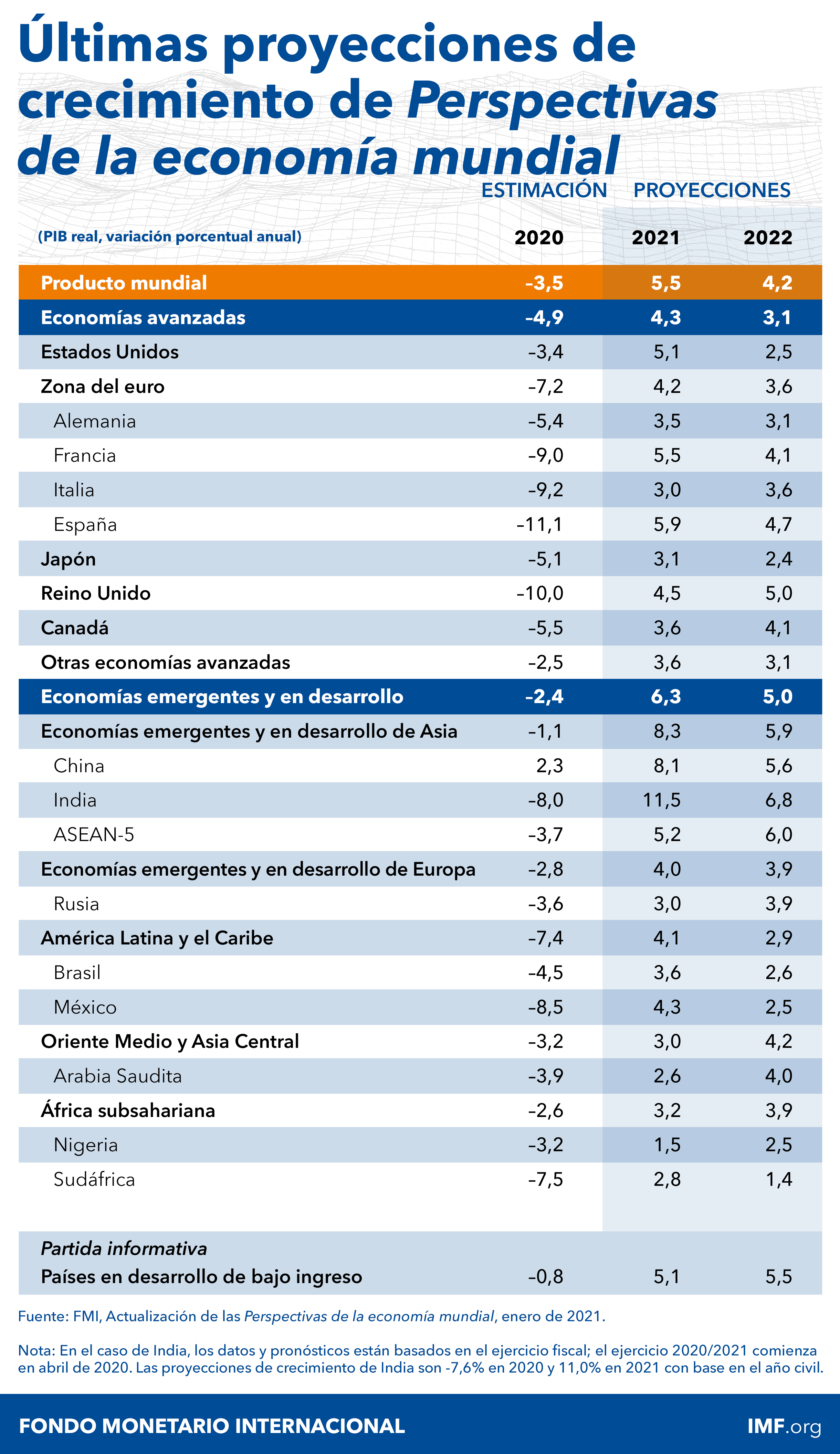 Cuadro 1. Actualización de Perspectivas de la economía mundial, enero de 2021