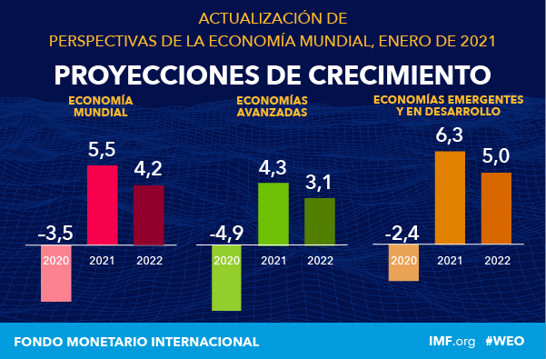 Gráfico: Proyecciones de crecimiento - Actualización de Perspectivas de la economía mundial, enero de 2021