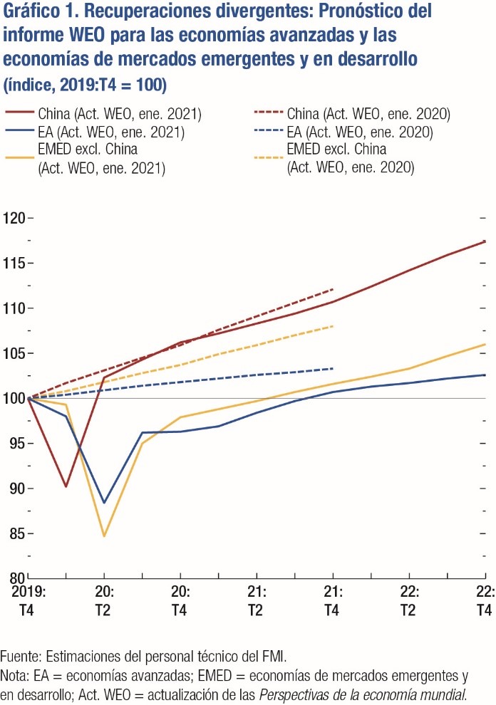 Gráfico 1. Recuperaciones divergentes: Pronóstico del informe WEO para las economías avanzadas y las economías de mercados emergentes y en desarrollo