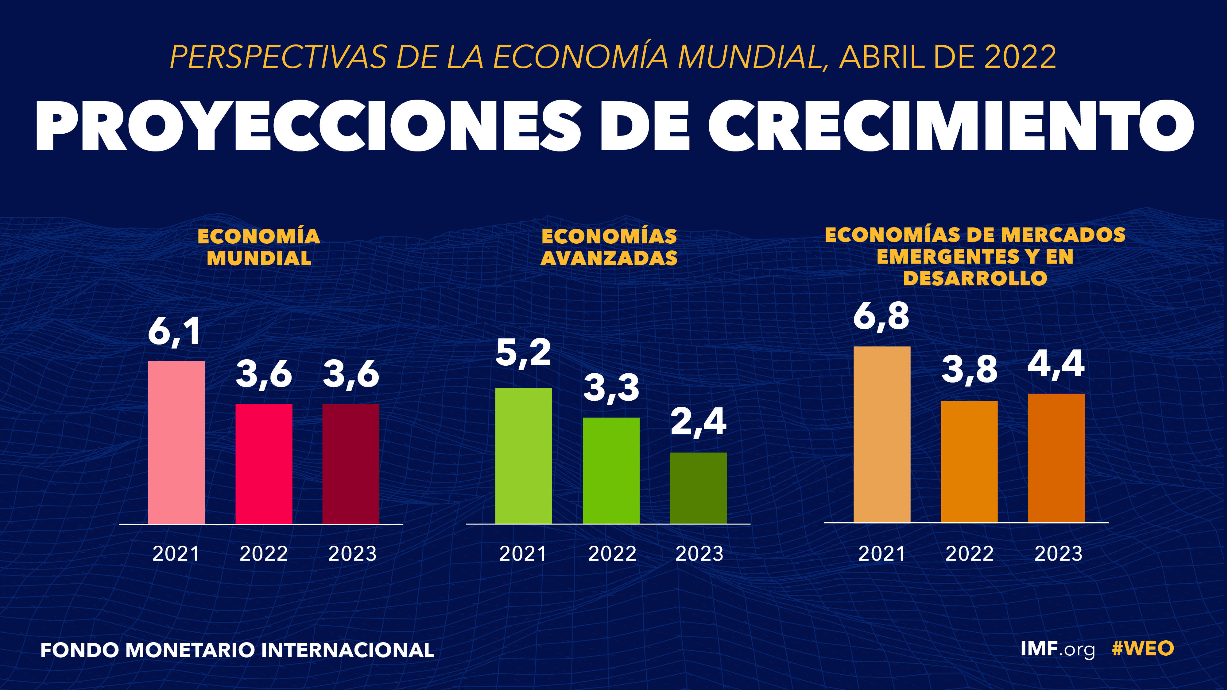 WEO - Abril de 2022 - Proyecciones de crecimiento