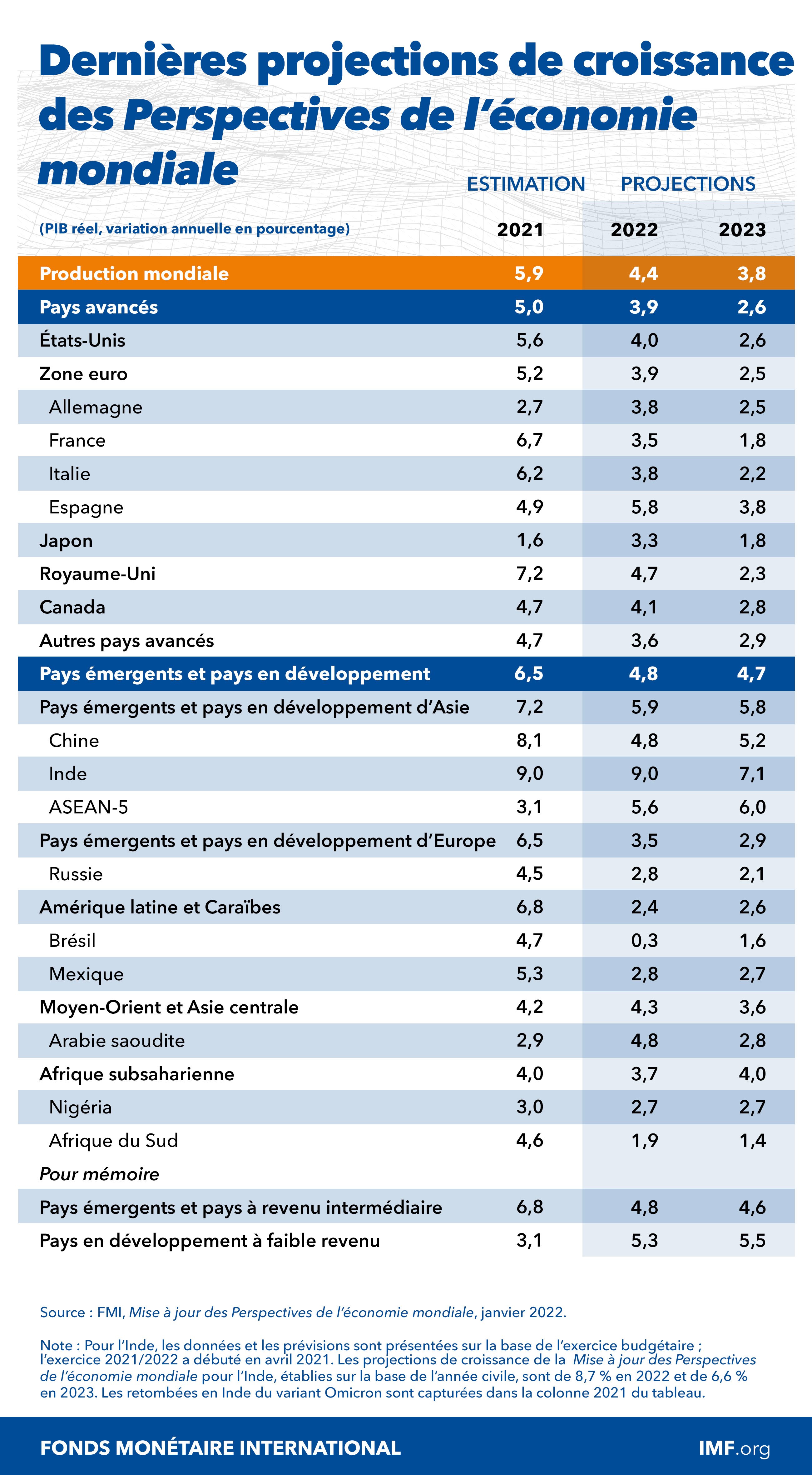 Tableau : Projections de croissance