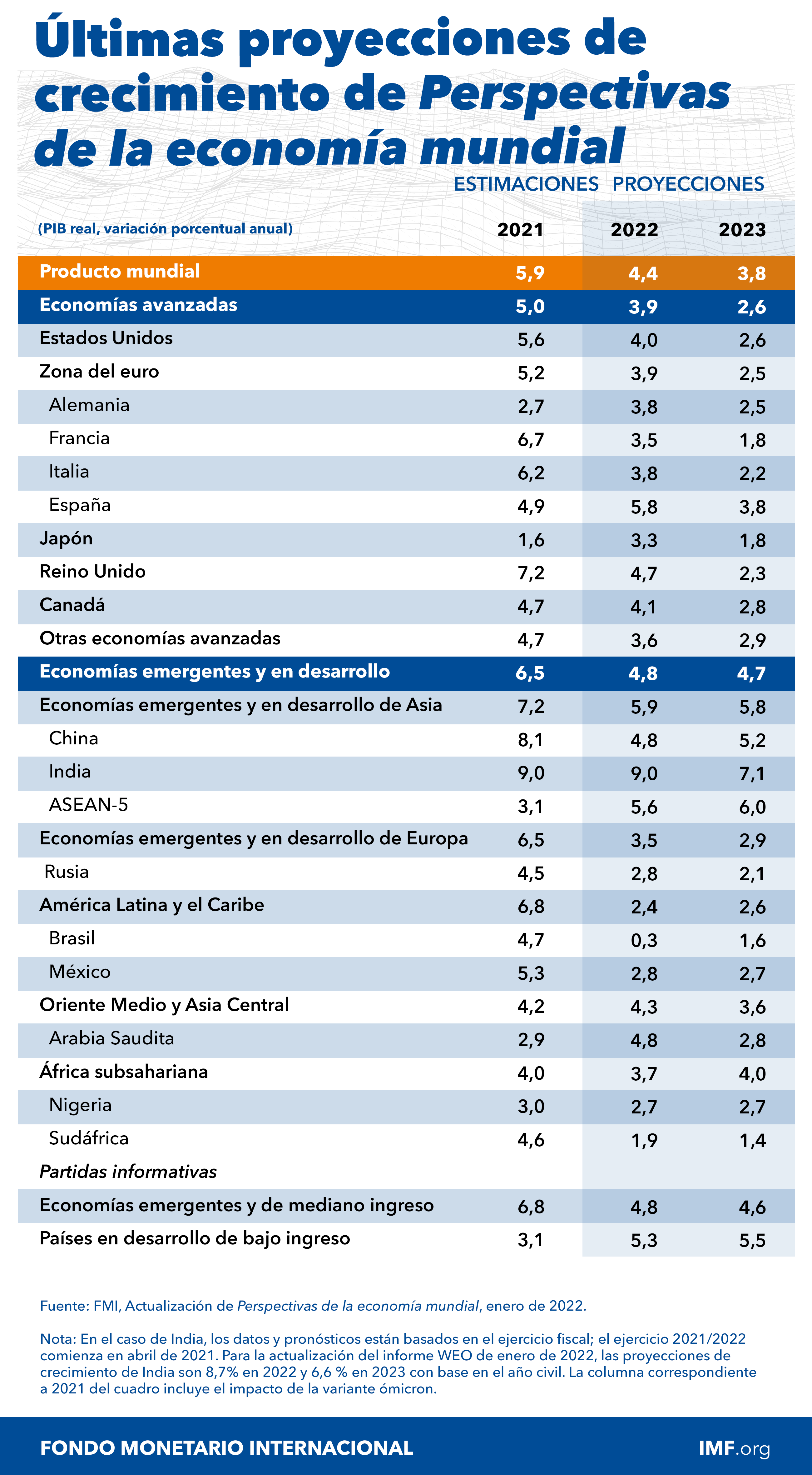 Perspectivas de la economía mundial - Cuadro de proyecciones. Enero de 2022