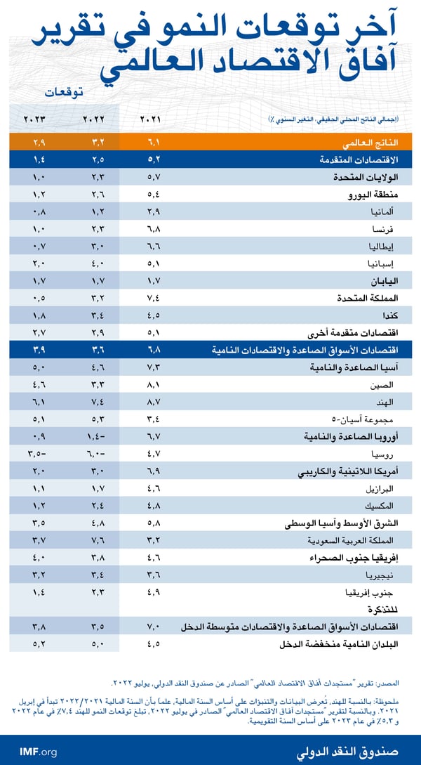 weo-chart-jul-2022-ara