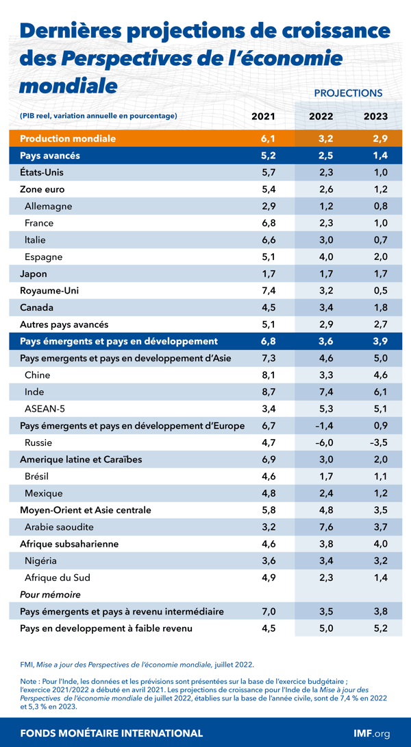 Projections de croissance des Perspectives de l'économie mondiale, juillet 2022