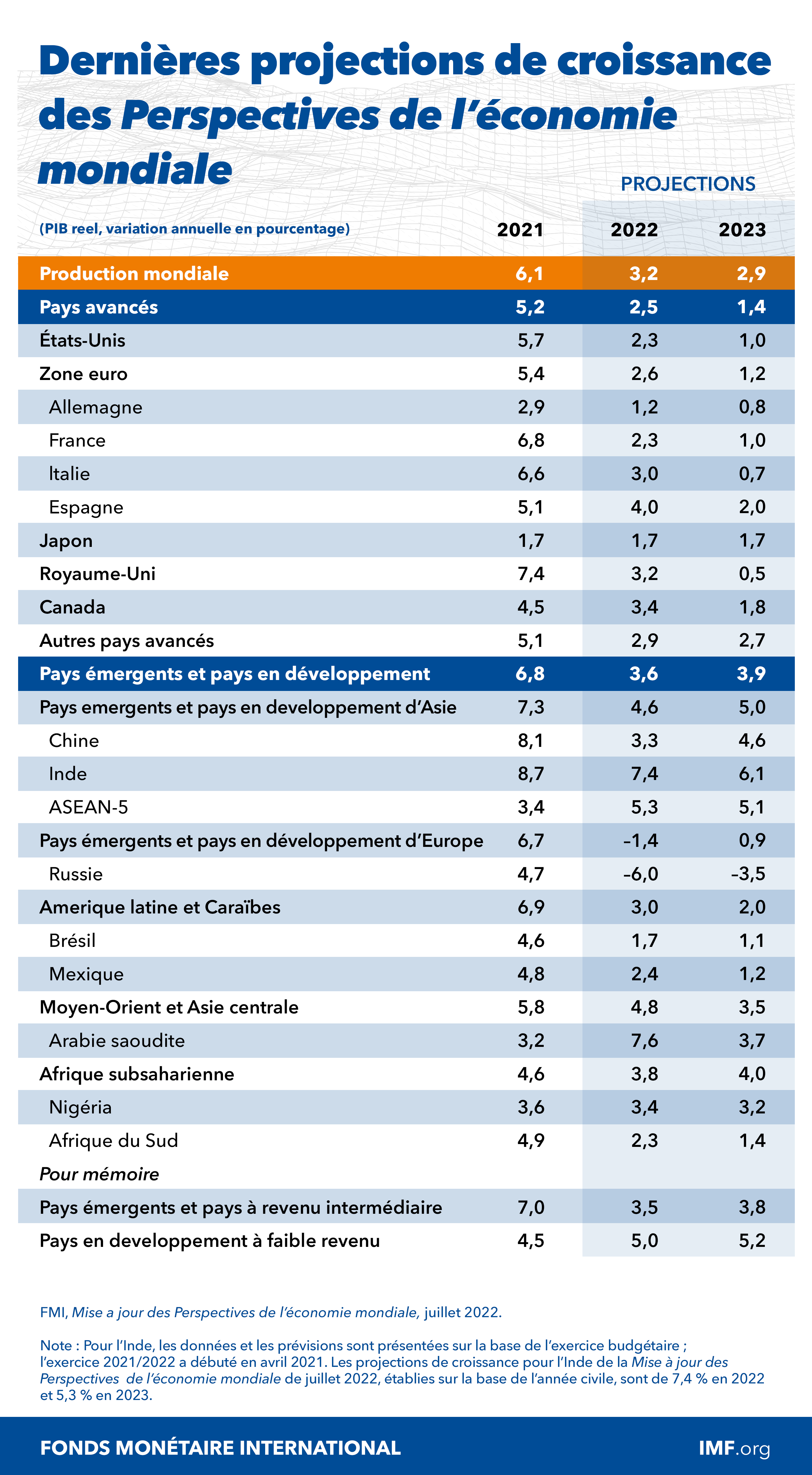 Projections de croissance des Perspectives de l'économie mondiale, juillet 2022