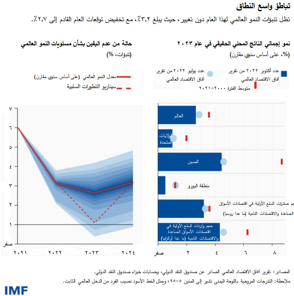 تباطؤ واسع النطاق تظل تنبؤات النمو العالمي لهذا العام دون تغيير، حيث يبلغ 3,2%، مع تخفيض توقعات العام القادم إلى 2,7%.