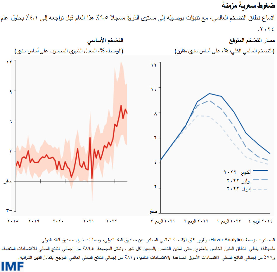 ضغوط سعرية مزمنة اتساع نطاق التضخم العالمي، مع تنبؤات بوصوله إلى مستوى الذروة مسجلا 9,5% هذا العام قبل تراجعه إلى 4,1% بحلول عام 2024.