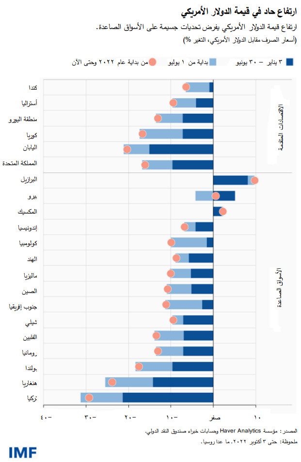 ارتفاع حاد في قيمة الدولار الأمريكي ارتفاع قيمة الدولار الأمريكي يفرض تحديات جسيمة على الأسواق الصاعدة.