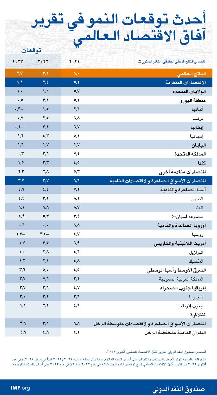 أحدث توقعات النمو في تقرير آفاق الاقتصاد العالمي
